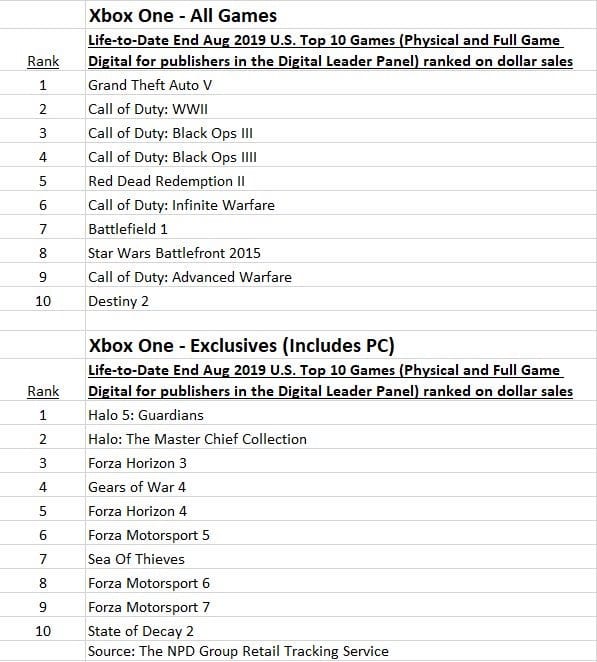 GTA V é o jogo mais vendido da atual geração nos EUA